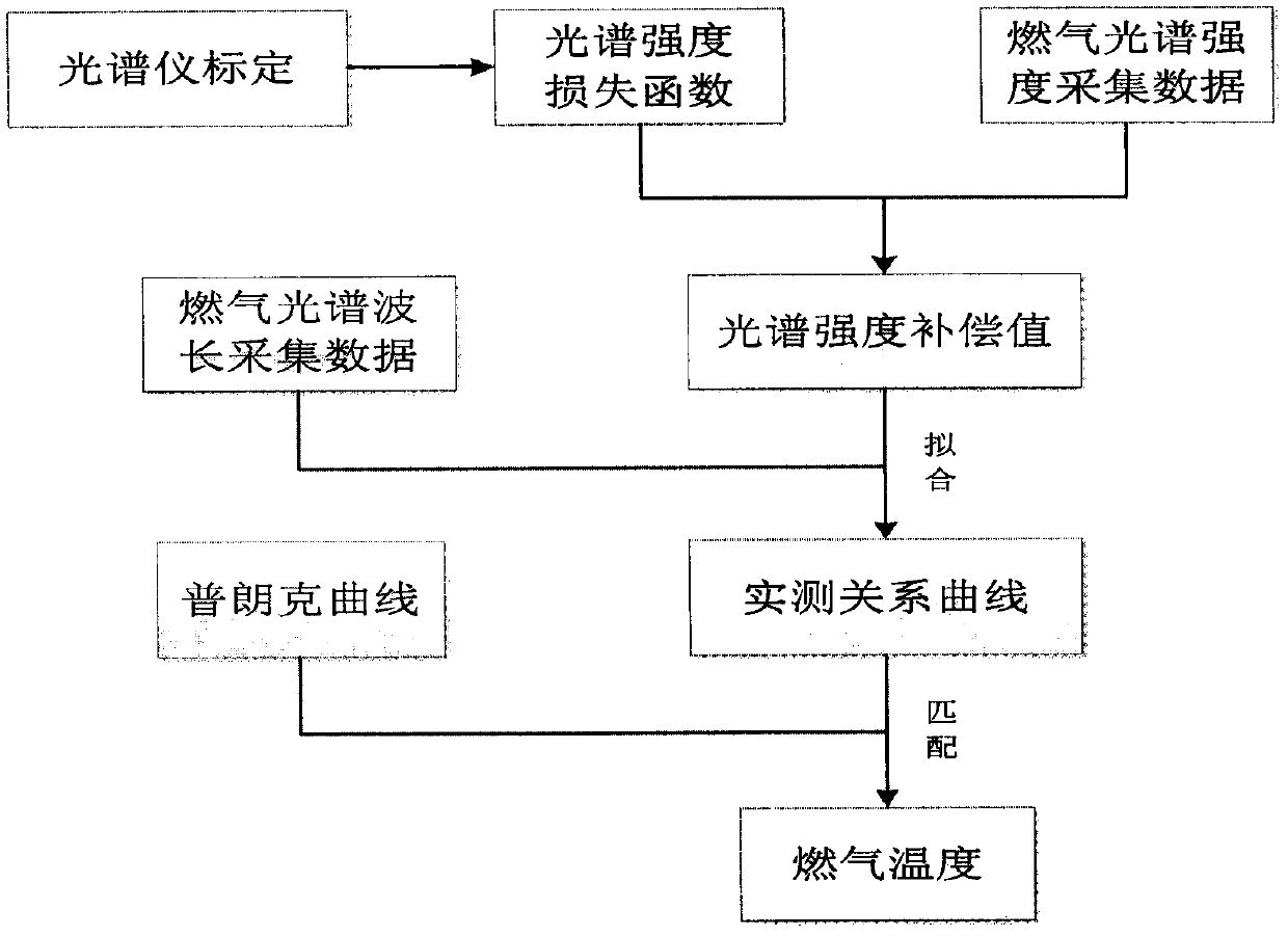 A Method for Measuring Rocket Engine Gas Temperature Considering Multi-Wavelength Spectral Radiation