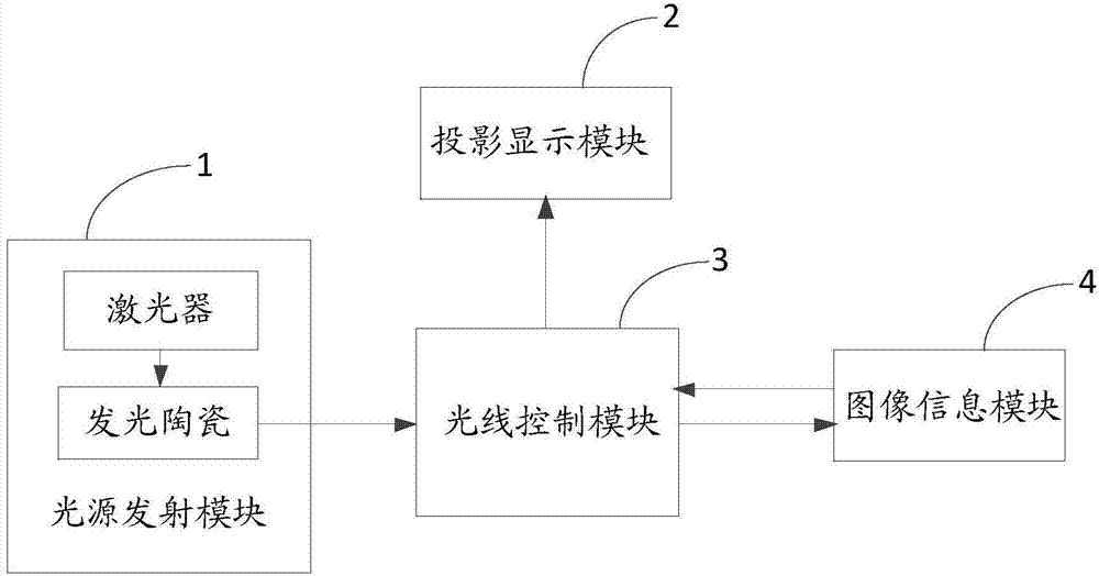 Mixed light source projection light engine system