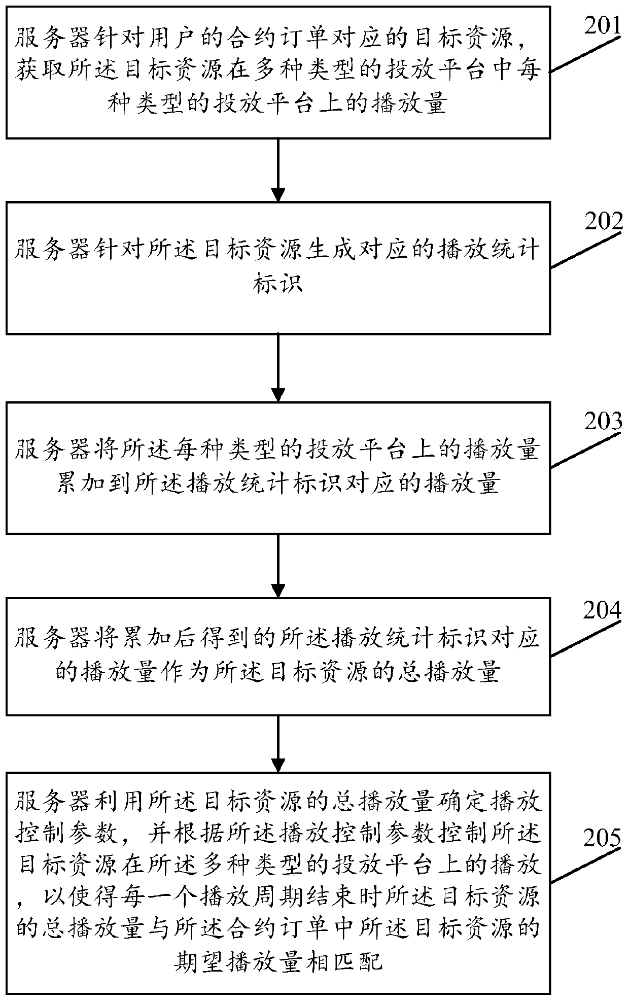 Resource processing method and device and computer storage medium