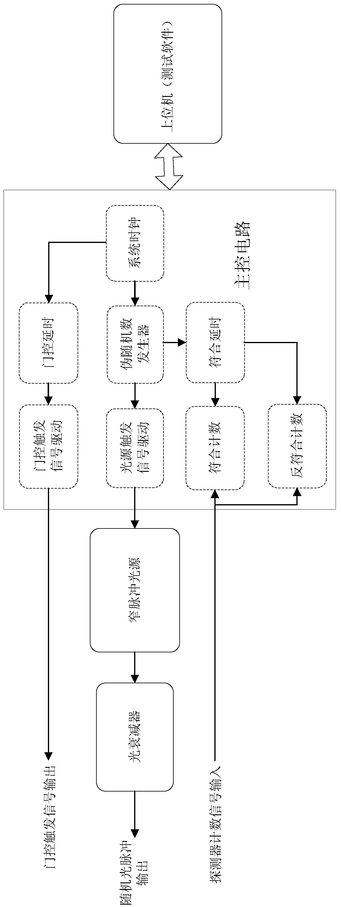 A single photon detector testing device and testing method thereof