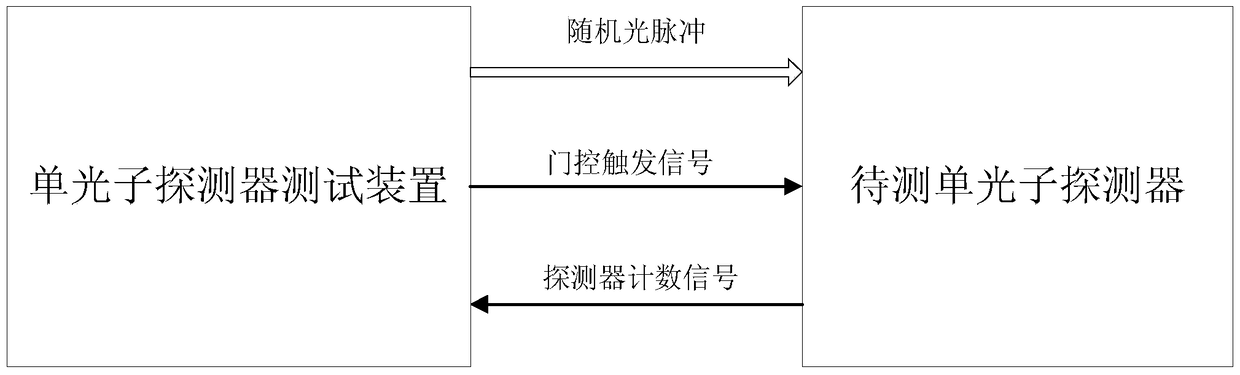 A single photon detector testing device and testing method thereof