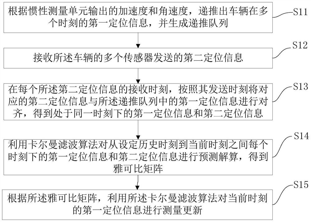 Time synchronization method and system based on multi-sensor fusion positioning