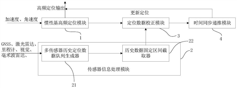 Time synchronization method and system based on multi-sensor fusion positioning