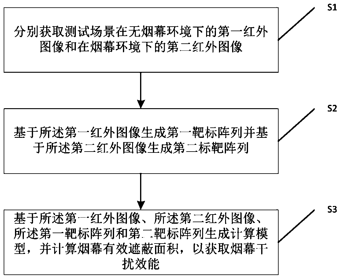 Smoke screen interference efficiency obtaining method