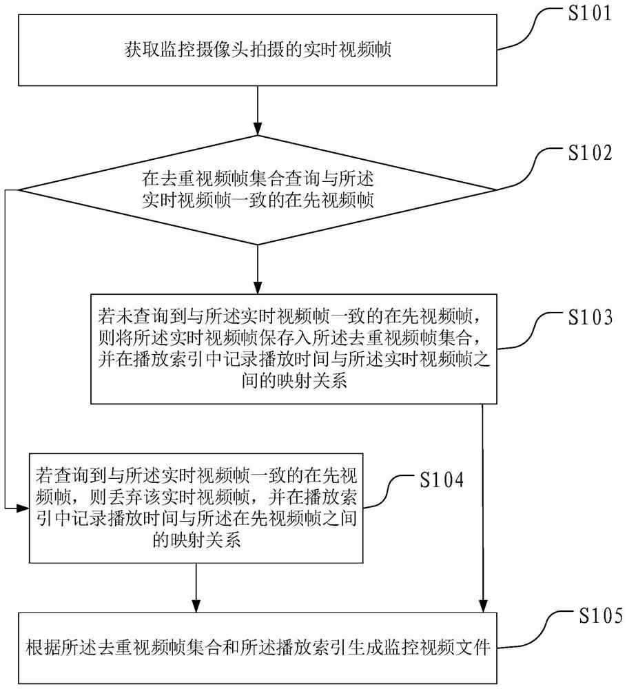 Surveillance video file generation, playing method, device and terminal equipment