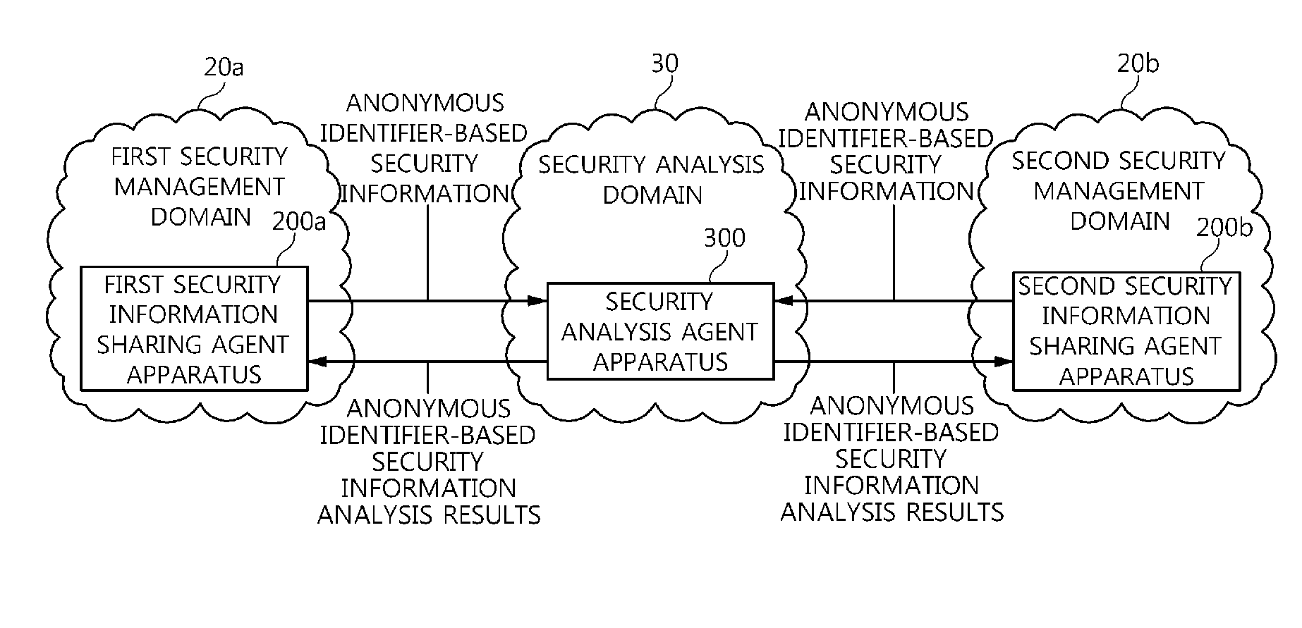 Agent apparatus and method for sharing anonymous identifier-based security information among security management domains