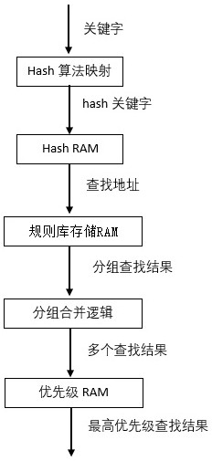 A method for implementing an access control list circuit and its circuit