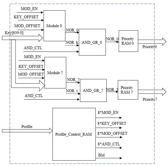 A method for implementing an access control list circuit and its circuit