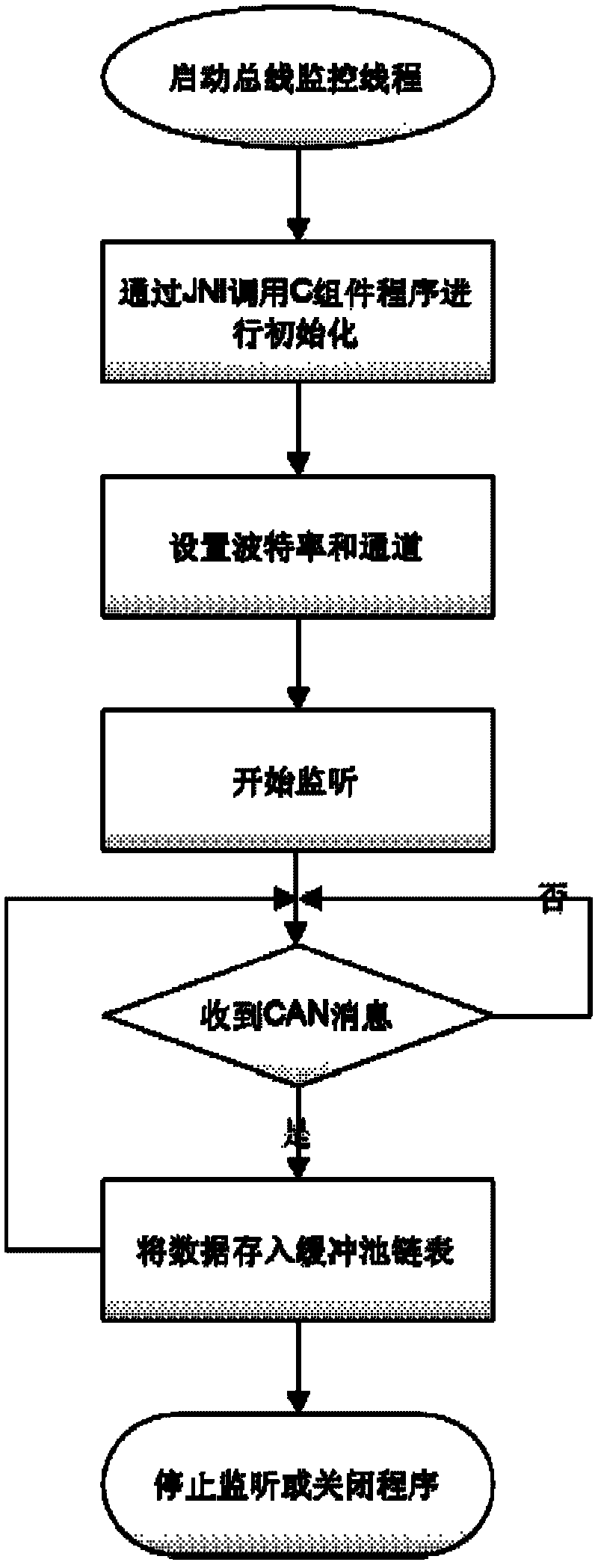 CAN (controller area network) bus scheduling analysis and monitoring system