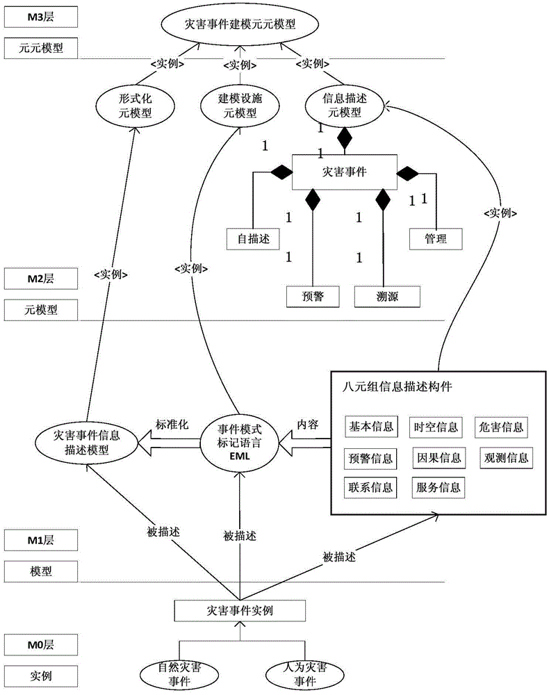 A general modeling method and system for heterogeneous disaster events