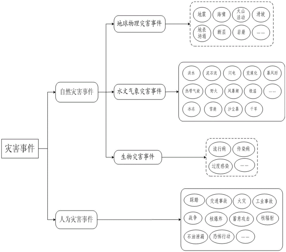 A general modeling method and system for heterogeneous disaster events