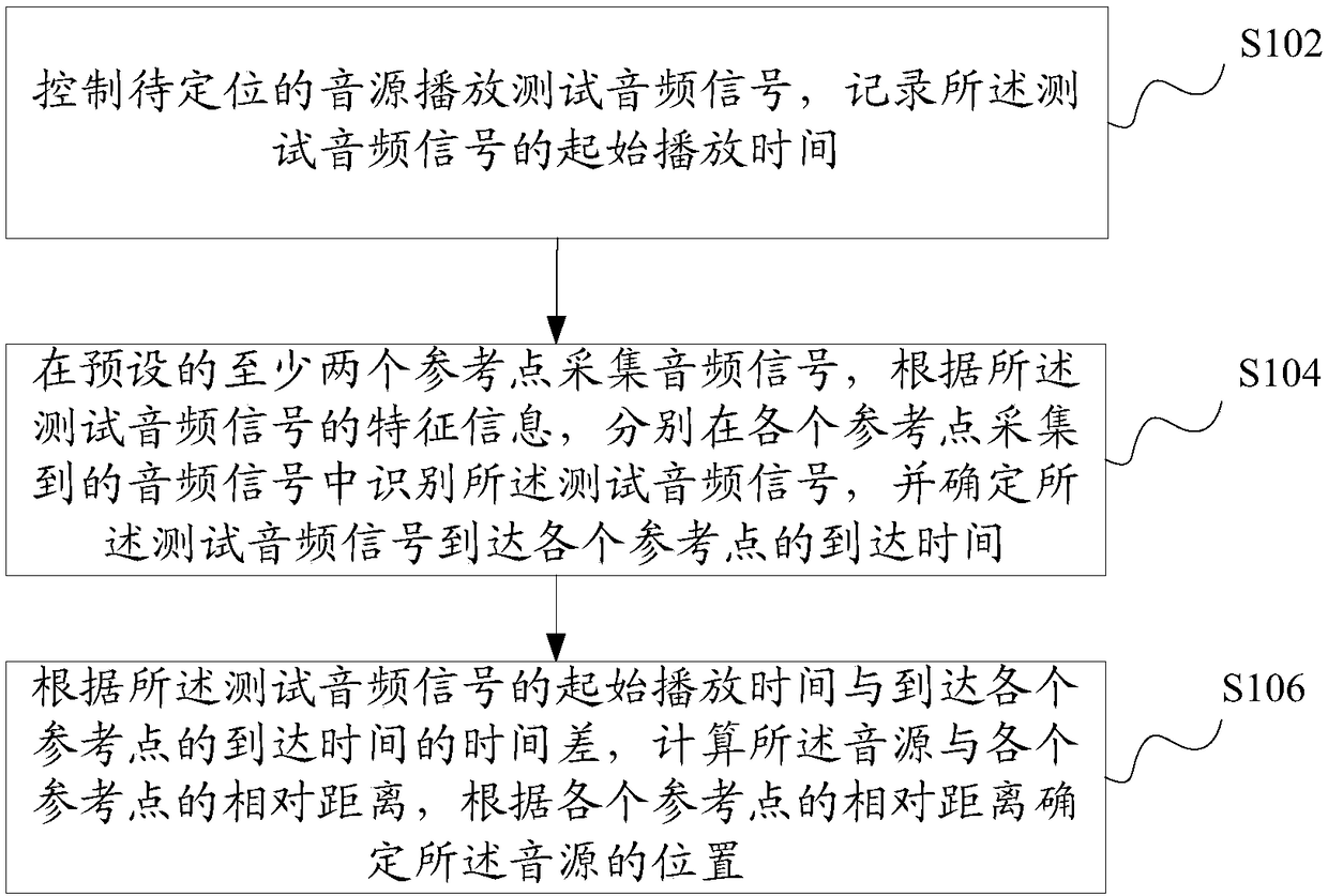 Sound source location method and system, sound box system location method and sound box system