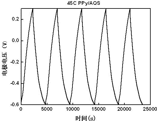 Method and device for storing bioelectrical energy by virtue of capacitive anode