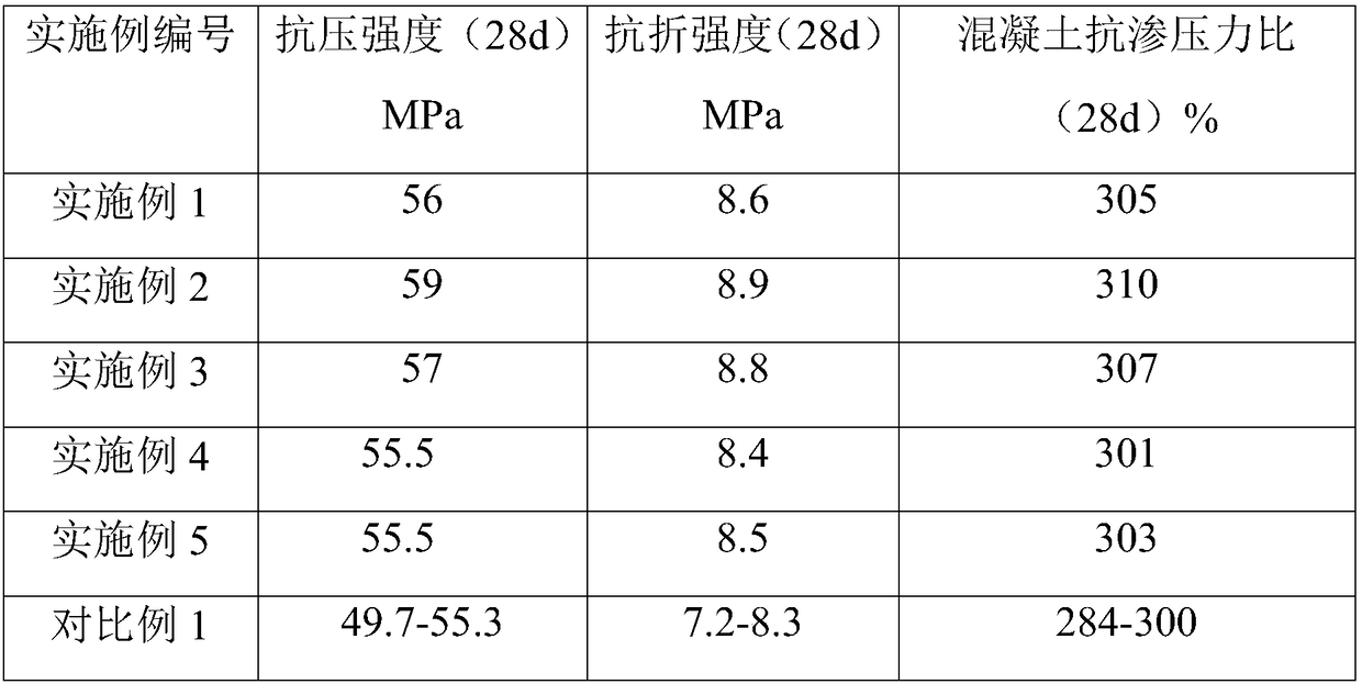 Preparation method of concrete material containing active additive