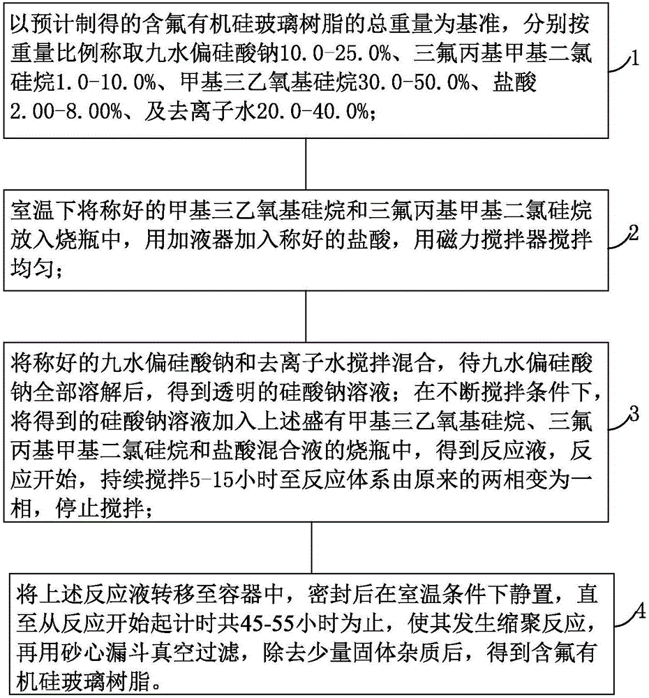 Fluorine-containing organosilicon glass resin, preparation method of resin, transparent heat-insulating glass coating and preparation method of coating