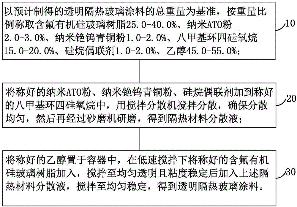 Fluorine-containing organosilicon glass resin, preparation method of resin, transparent heat-insulating glass coating and preparation method of coating