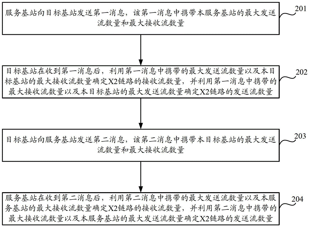 A method and device for establishing an x2 link