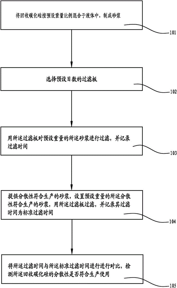 Dispersion detection method and device for recovering silicon carbide