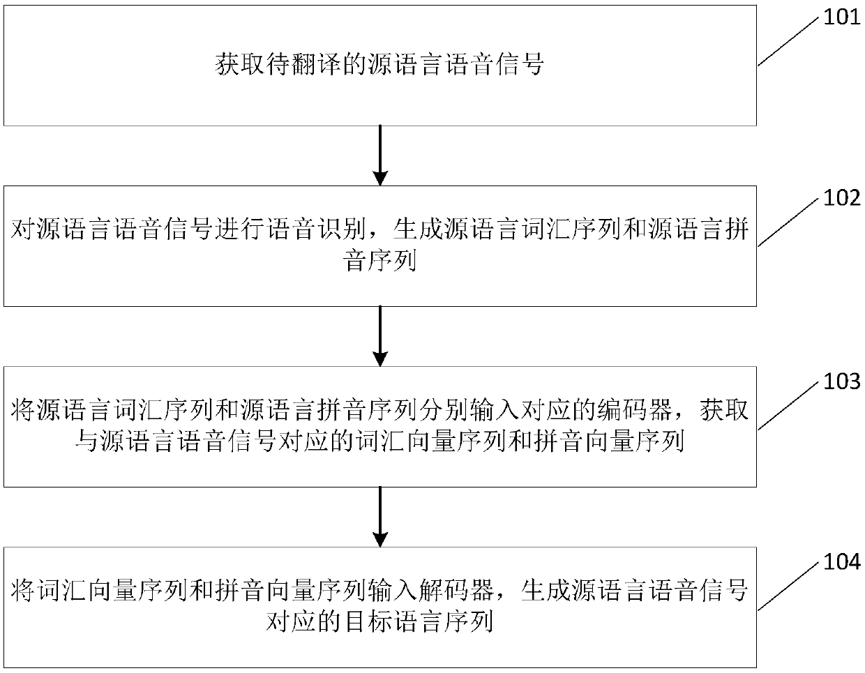 Simultaneous interpretation method and device, and computer equipment