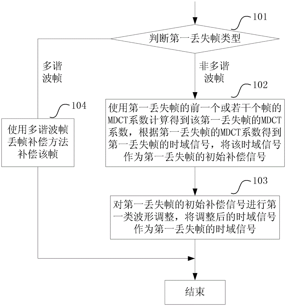 Voice frequency signal frame loss compensation method and device