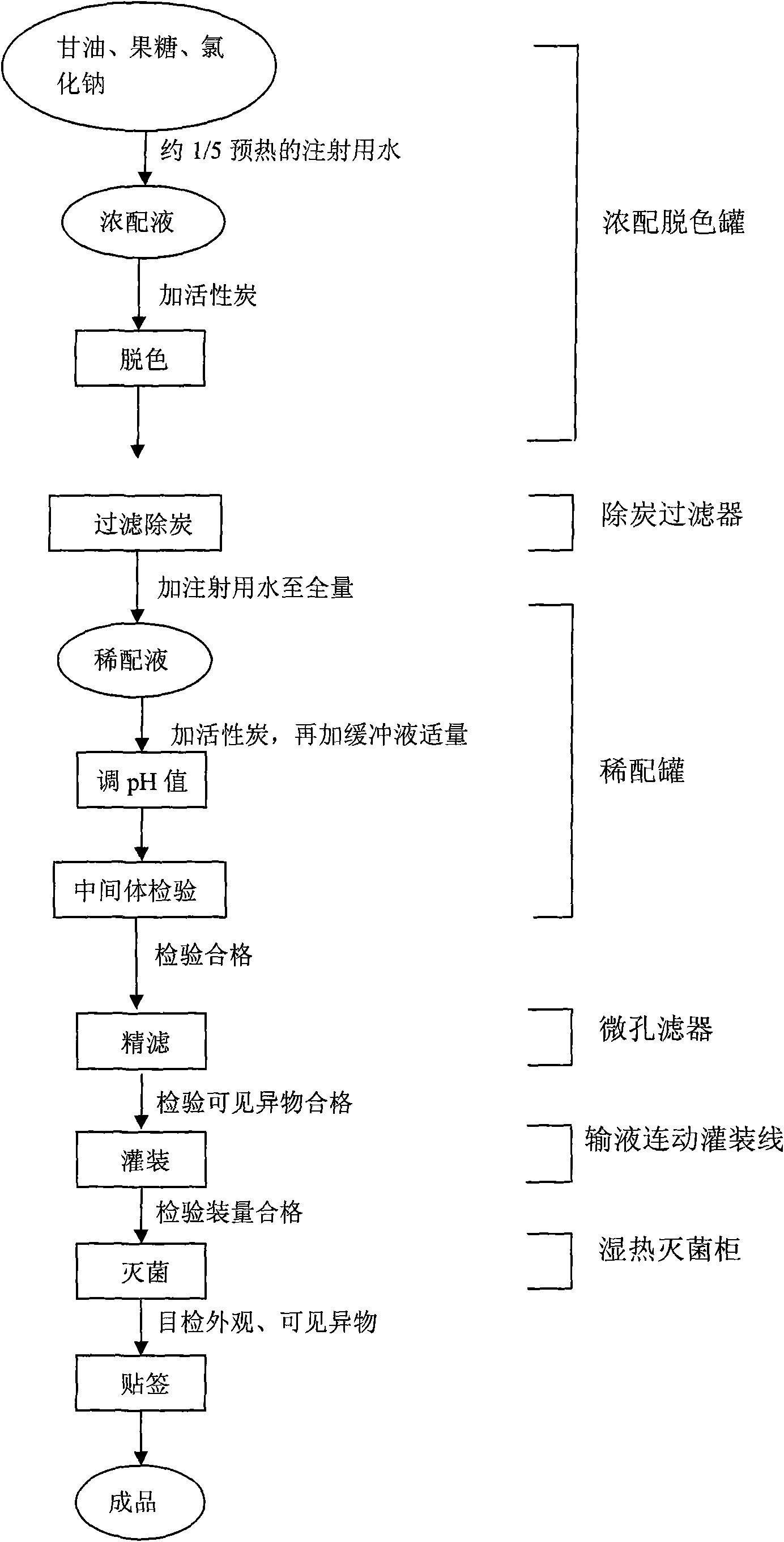 Preparation method of glycerin and fructose injection