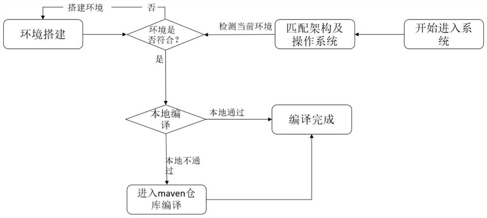 Hadoop compiling method and device and computer readable storage medium