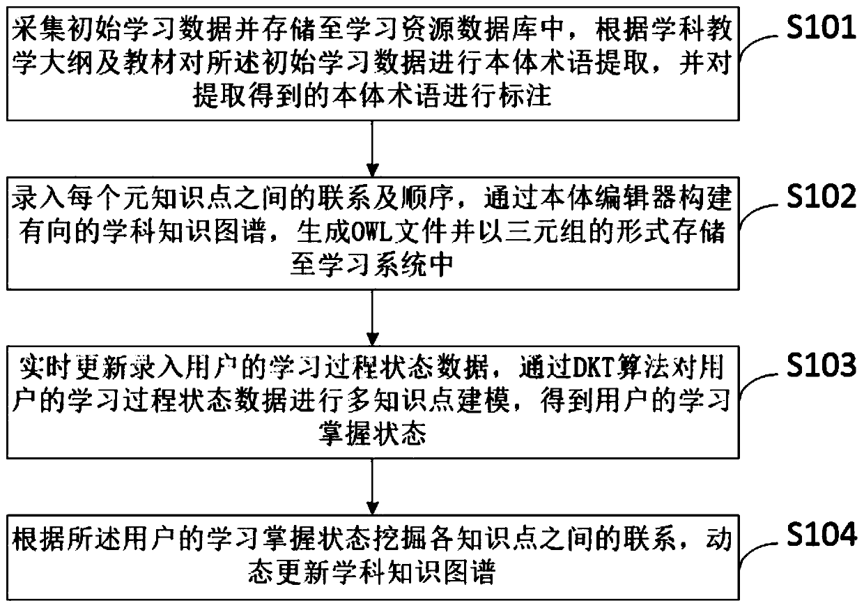 Knowledge graph construction method and system and storage medium