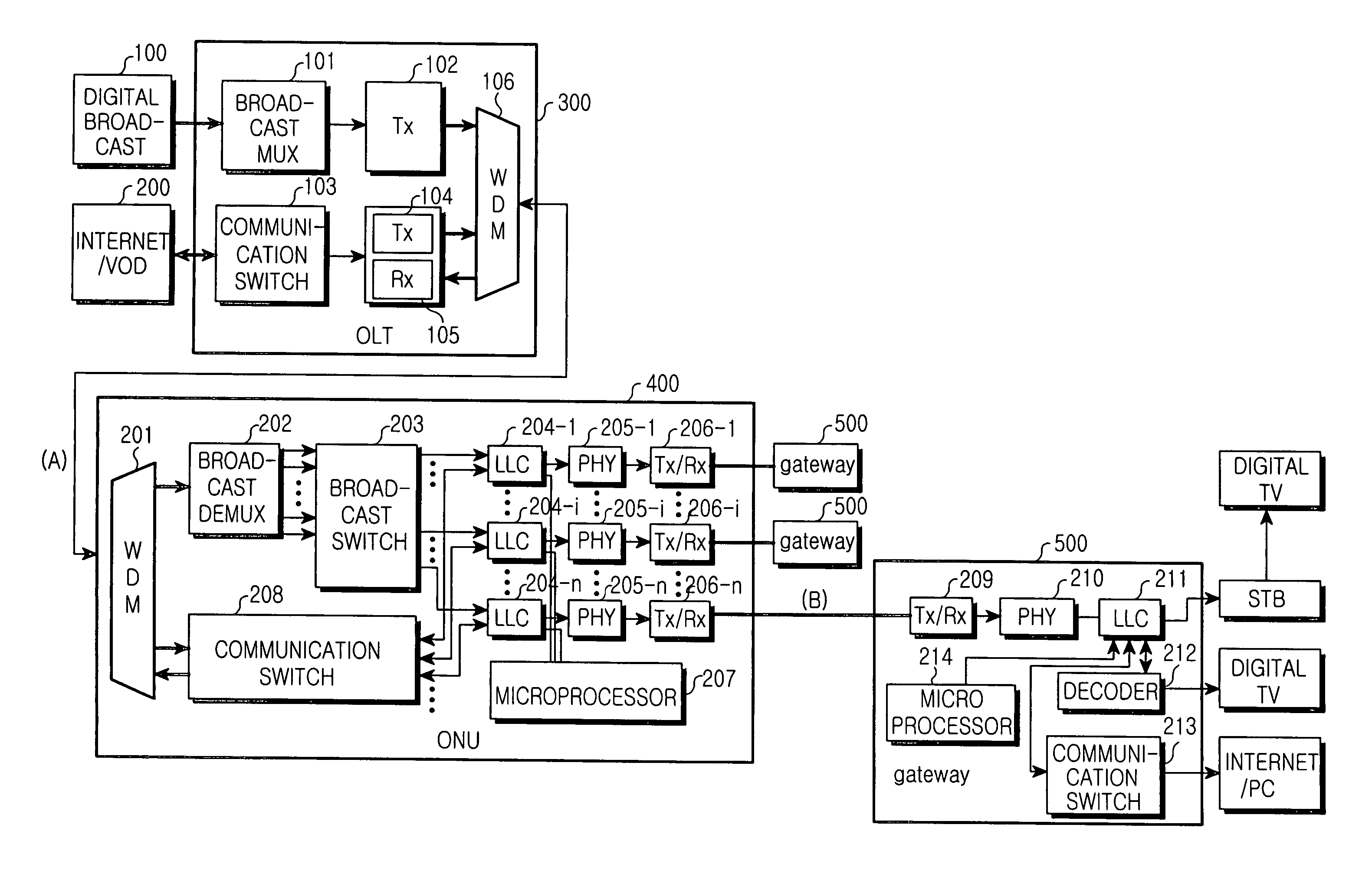 FTTH system for broadcast/communication convergence using IEEE 1394