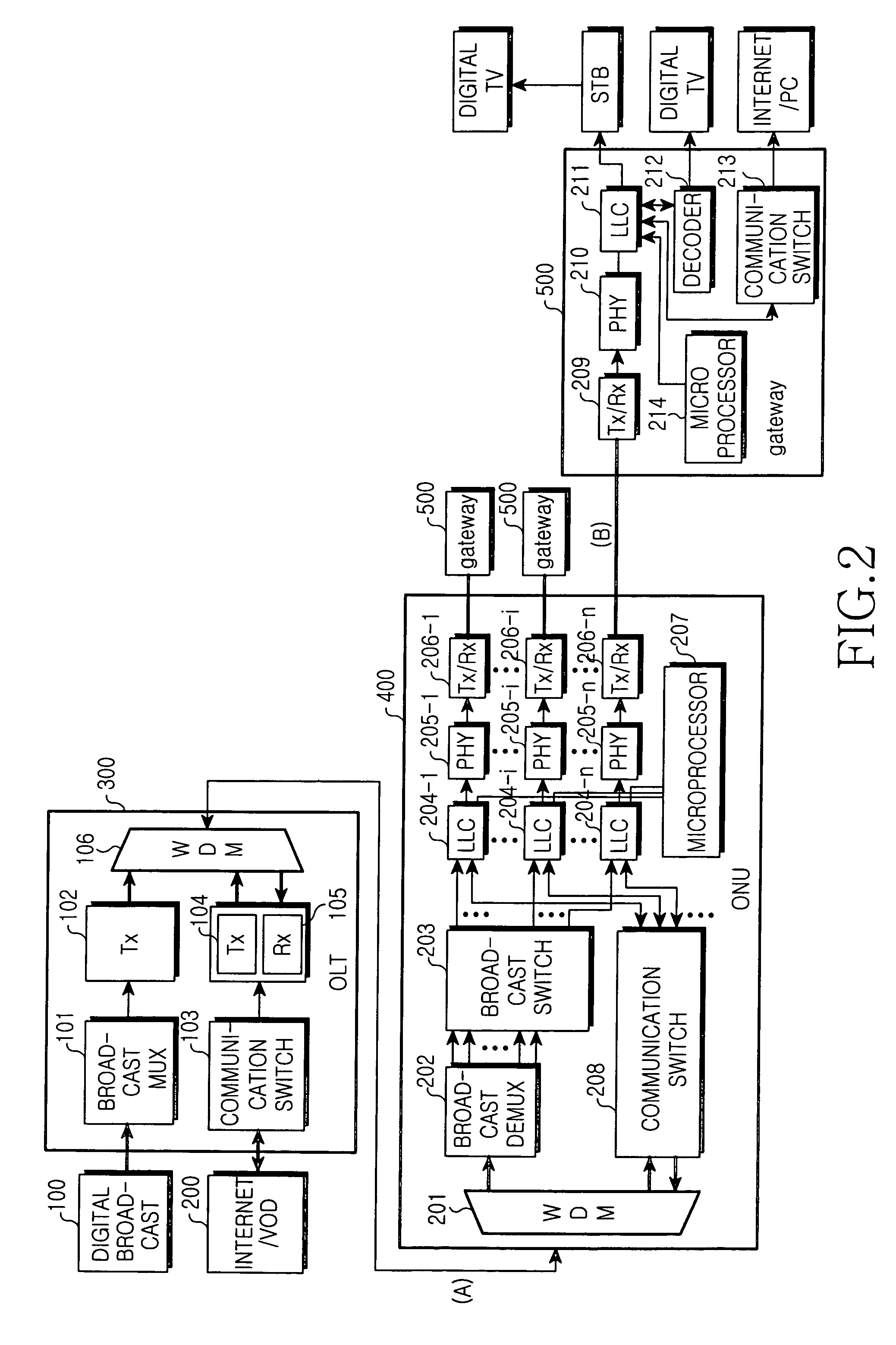 FTTH system for broadcast/communication convergence using IEEE 1394