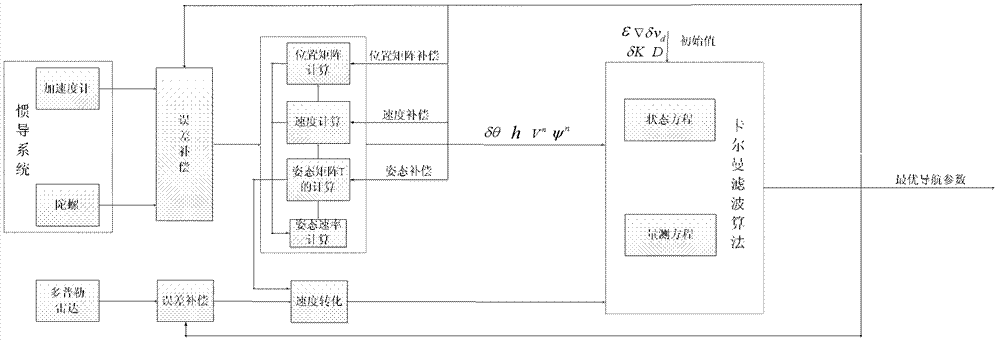 Information fusion method for airborne inertia/Doppler radar integrated navigation system