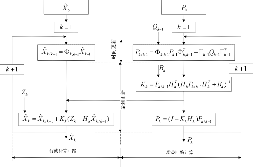 Information fusion method for airborne inertia/Doppler radar integrated navigation system