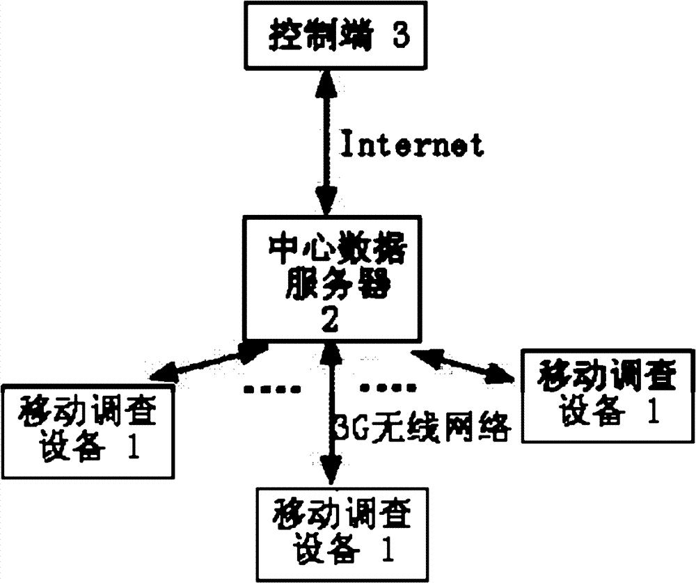 Web-based high-efficiency method capable of customizing epidemiological questionnaire