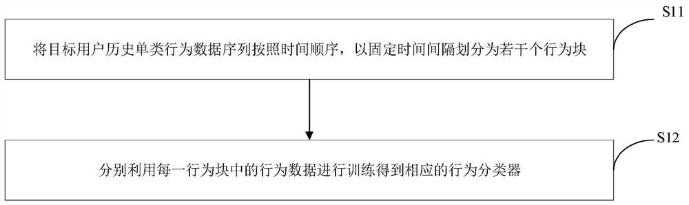 User portrait scoring method and device and storage medium