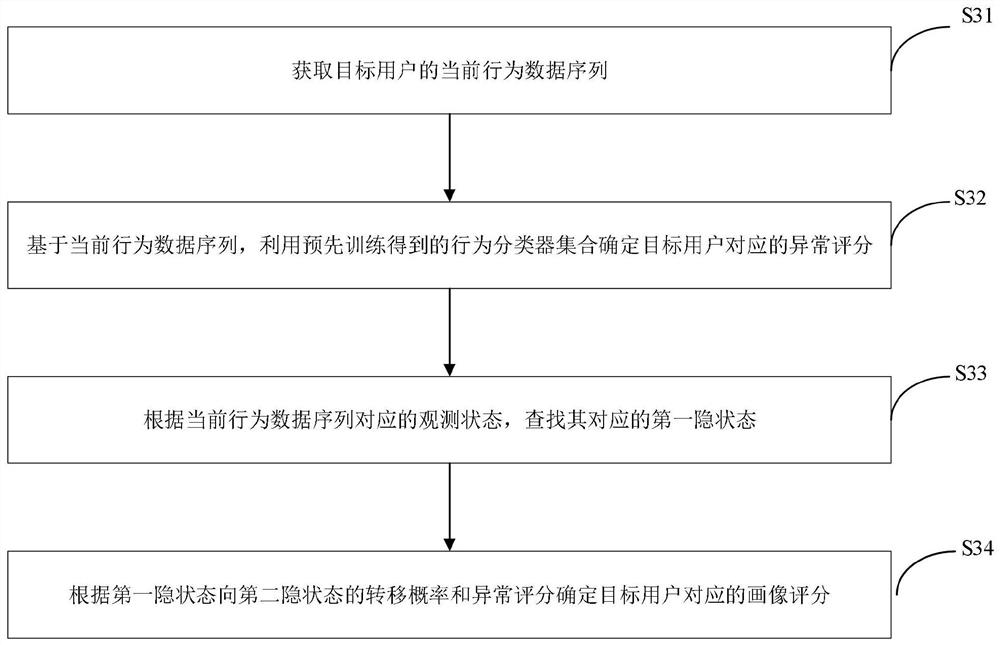 User portrait scoring method and device and storage medium