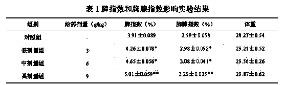 Medicament for improving immunity and preparation method thereof