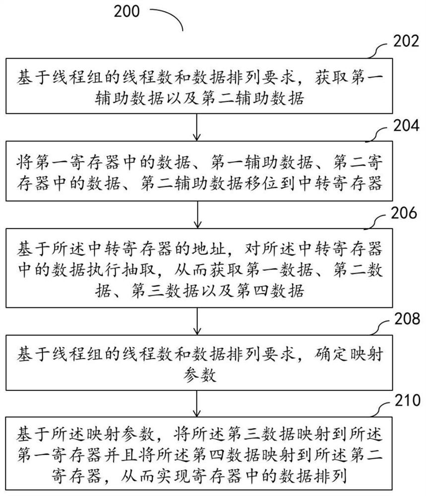 Method, equipment and medium for realizing data arrangement