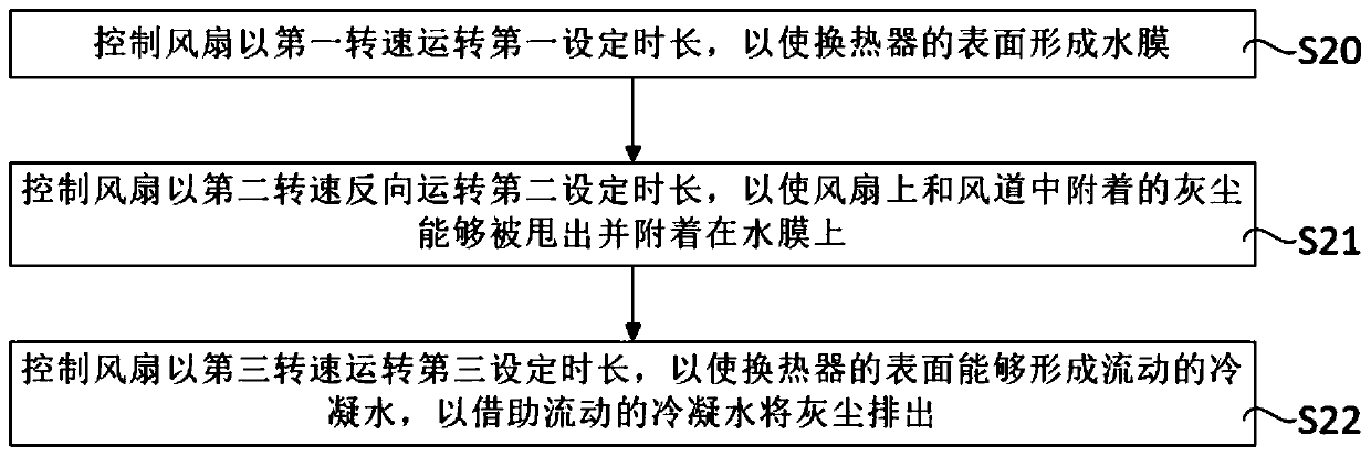 Air conditioner and self-cleaning control method for fan and air duct thereof