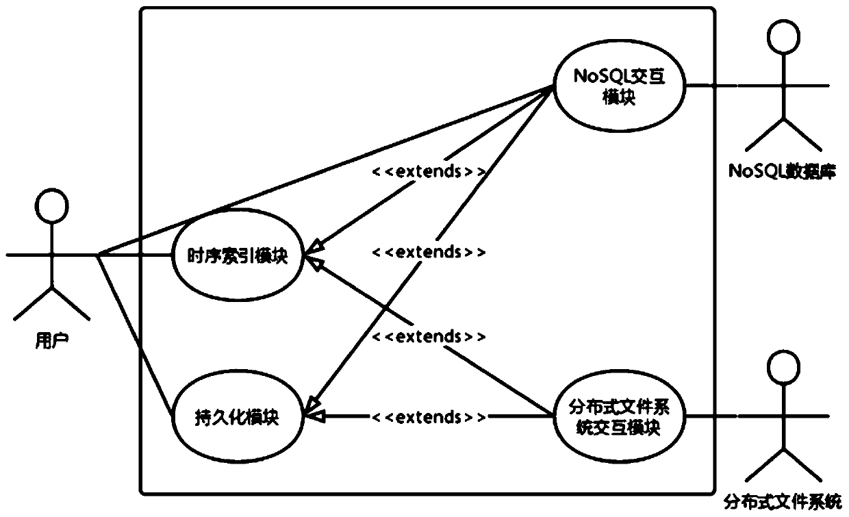 Internet of Things storage system based on NoSQL and distributed file system