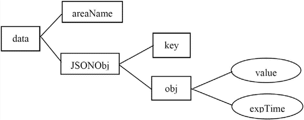 Web front-end data local-storage and access method for based on local Storage