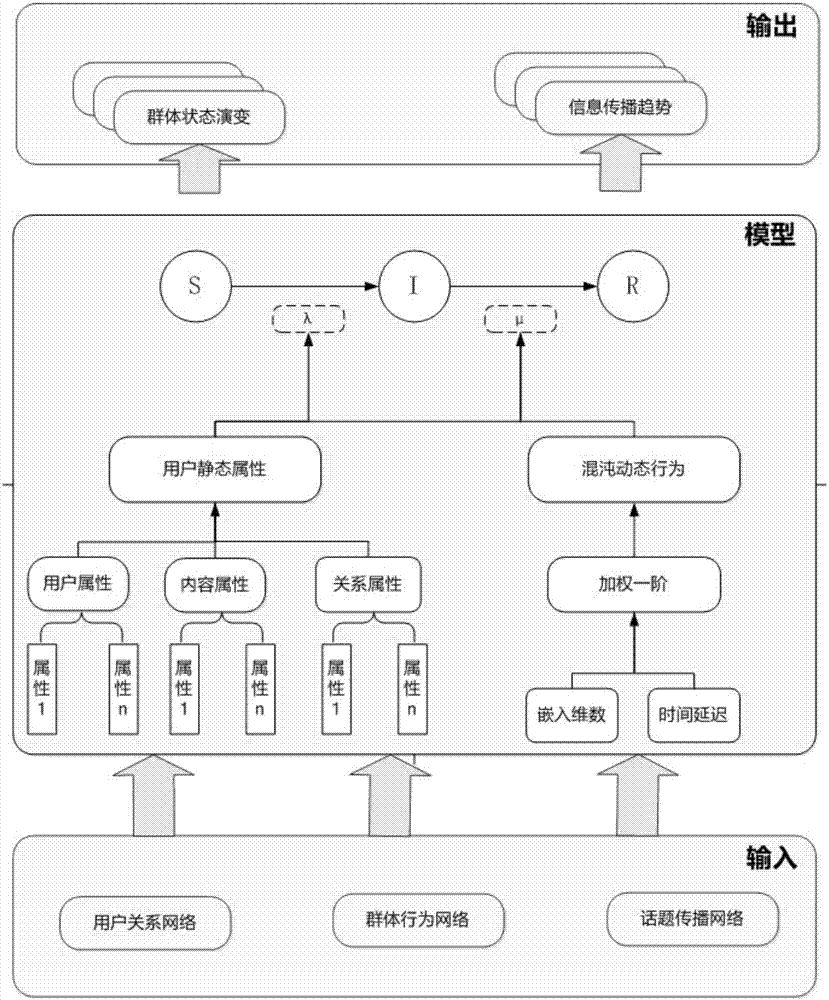 Information propagation model and propagation method based on chaotic theory