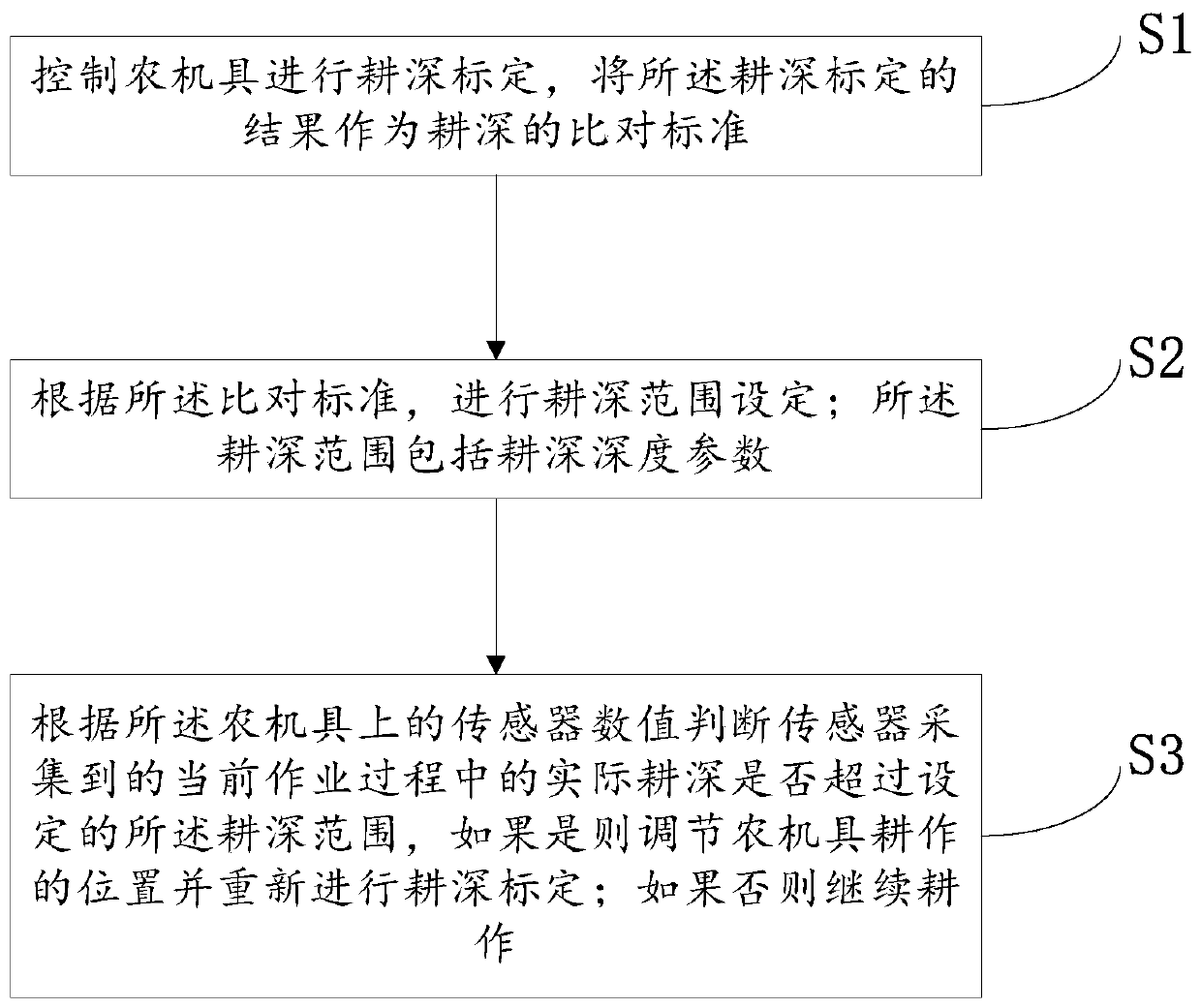 Automatic tilling depth control method and device for agricultural machine implement