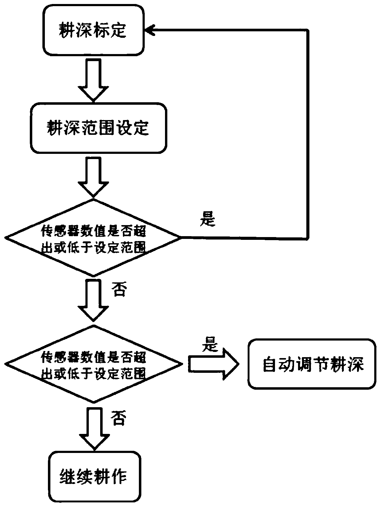 Automatic tilling depth control method and device for agricultural machine implement