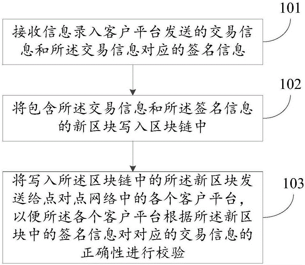 Calibration method, device and system for validity of blockchain trade information