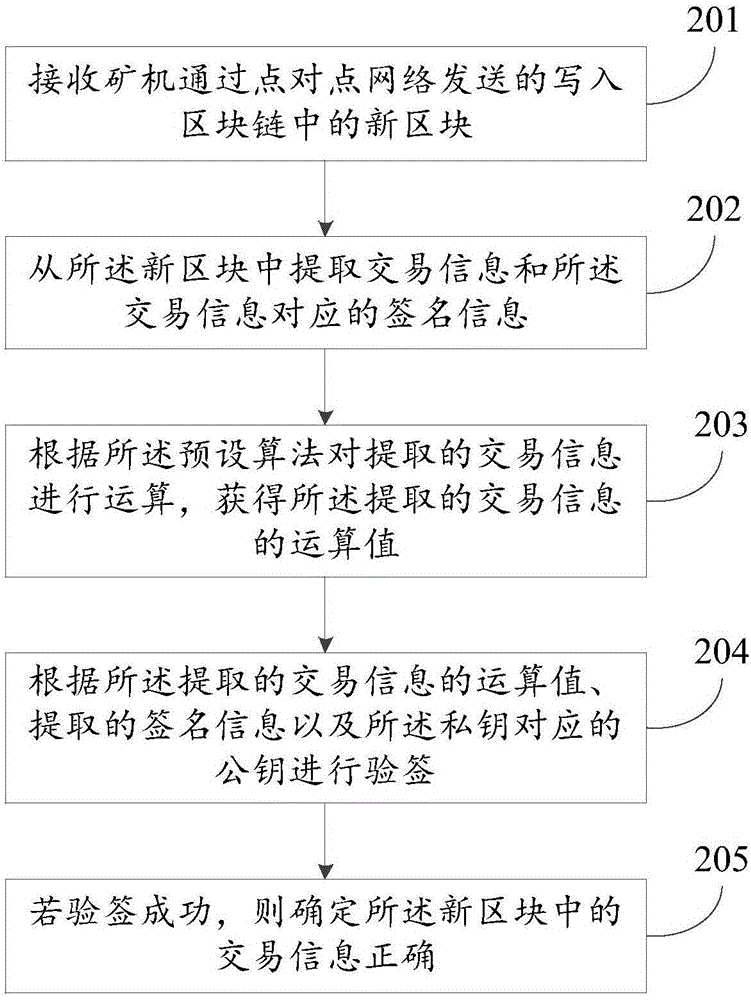 Calibration method, device and system for validity of blockchain trade information