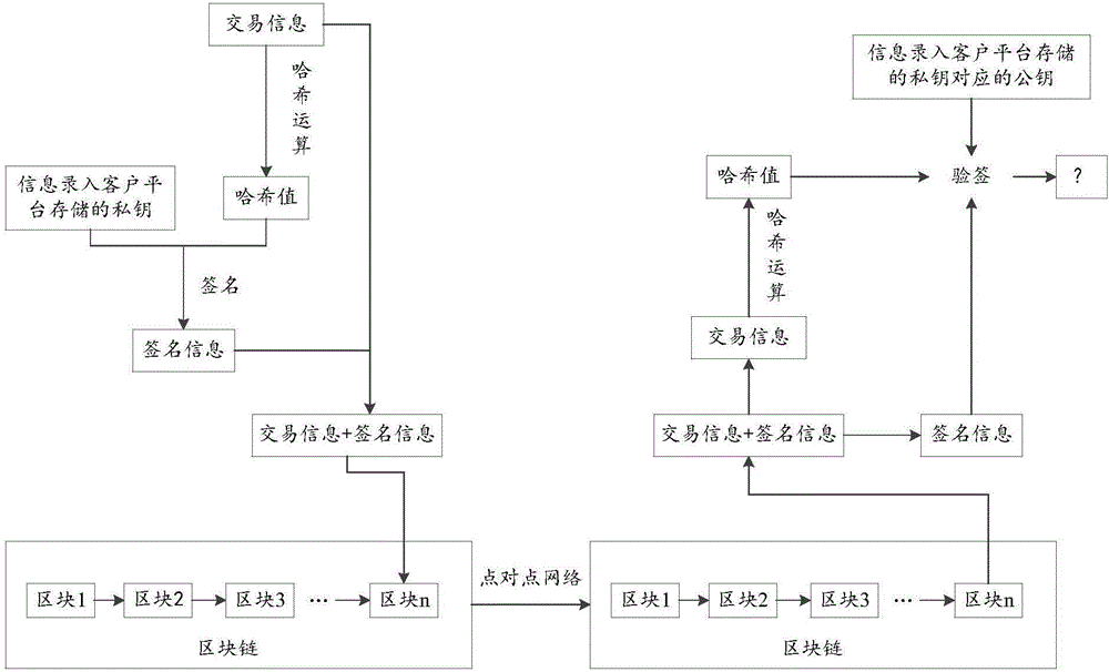 Calibration method, device and system for validity of blockchain trade information