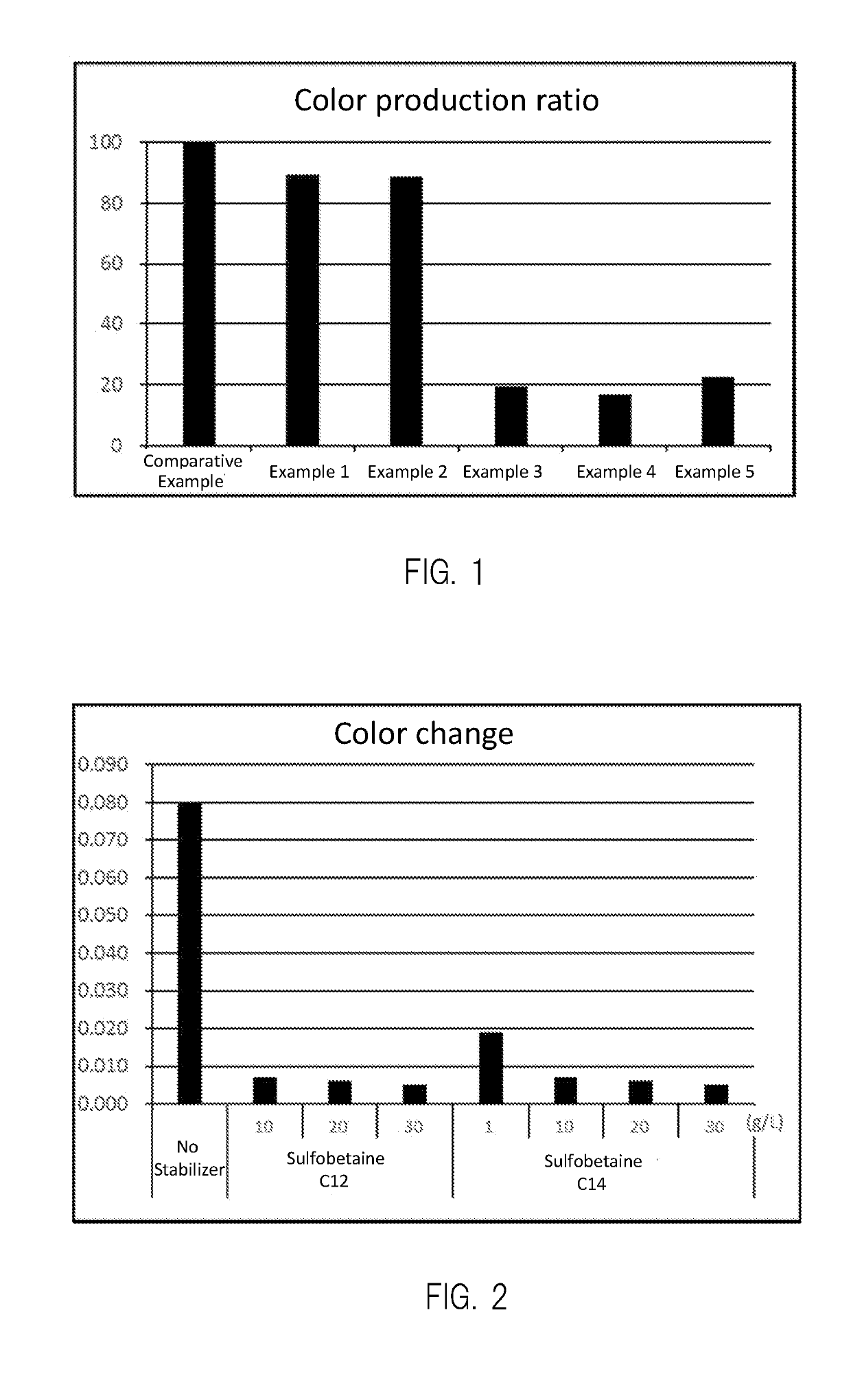 Measurement of Glycoprotein