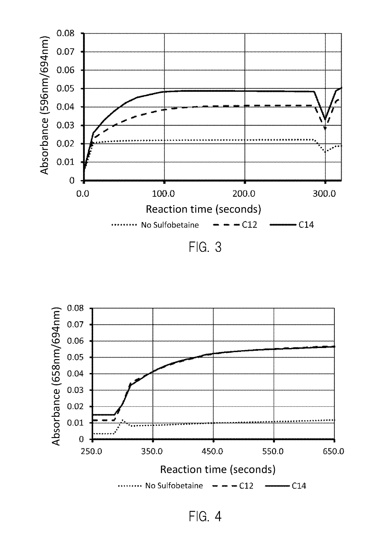 Measurement of Glycoprotein