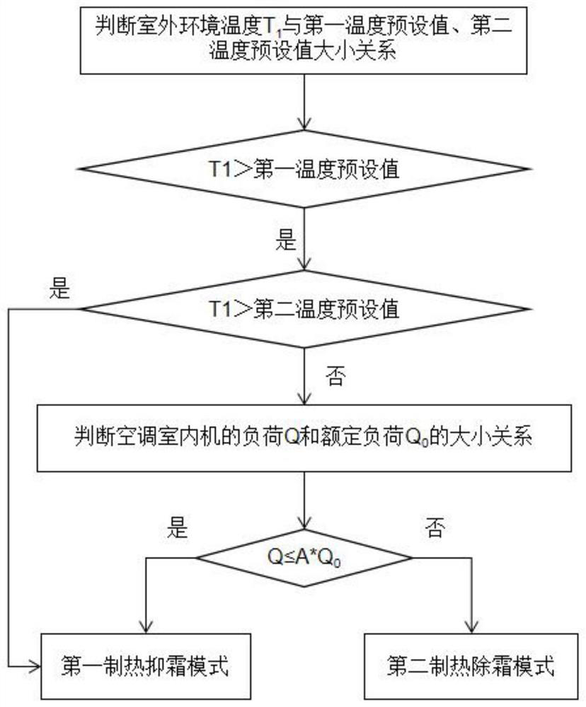 A control method, control system and air conditioner for adjusting frosting of air conditioner