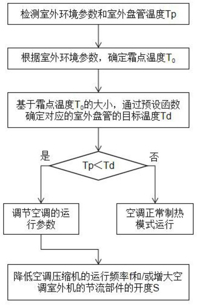 A control method, control system and air conditioner for adjusting frosting of air conditioner