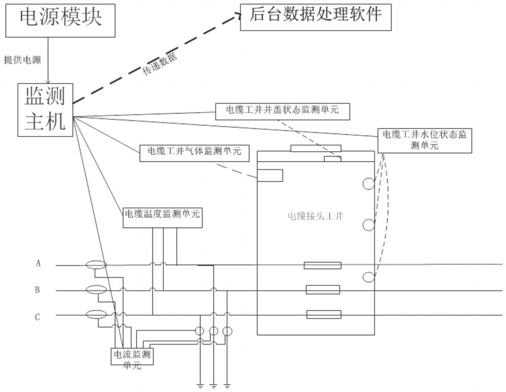 Comprehensive on-line monitoring and fault early warning system for high-voltage cable